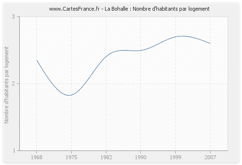 La Bohalle : Nombre d'habitants par logement